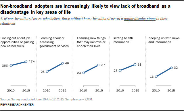 Non-broadband adopters are increasingly likely to view lack of broadband as a disadvantage in key areas of life