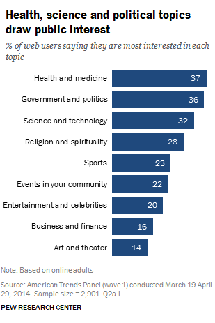 Health, science and political topics draw public interest