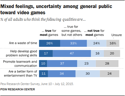 Video Game Popularity Chart