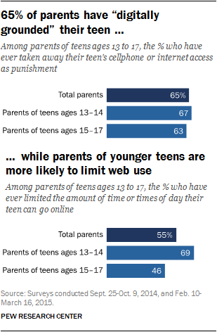 65% of parents have “digitally grounded” their teen while parents of younger teens are more likely to limit web use