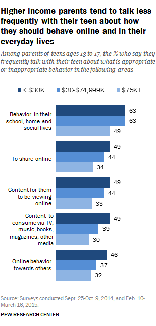 Higher income parents tend to talk less frequently with their teen about how they should behave online and in their everyday lives