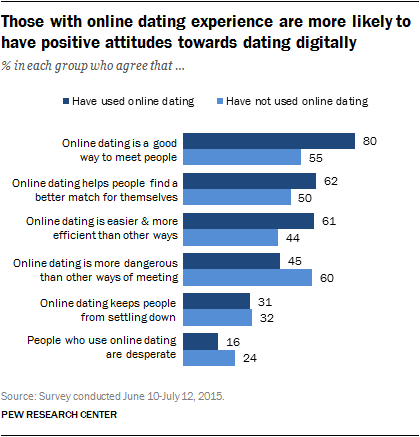 15 Of American Adults Use Online Dating Sites Or Mobile Apps Pew Research Center