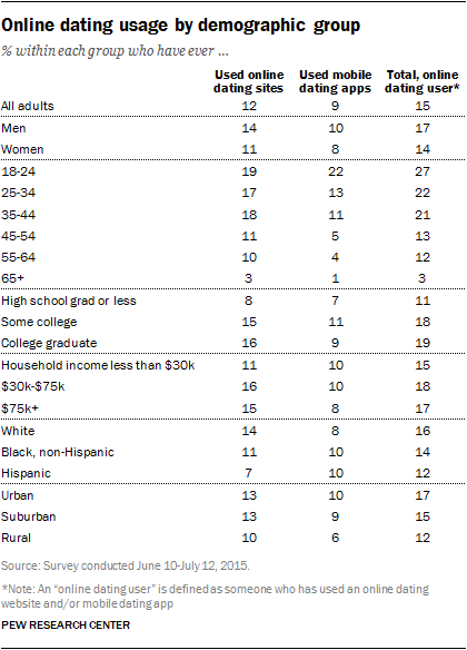 Online dating usage by demographic group