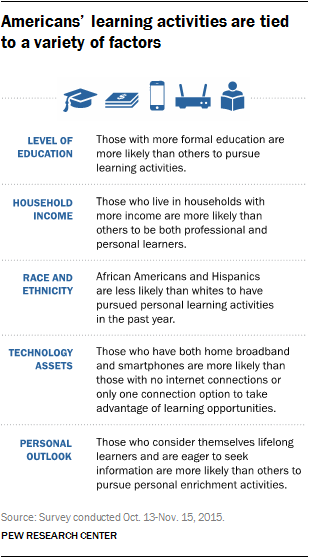 Americans’ learning activities are tied to a variety of factors