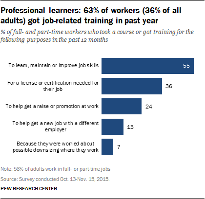 Professional learners: 63% of workers (36% of all adults) got job-related training in past year