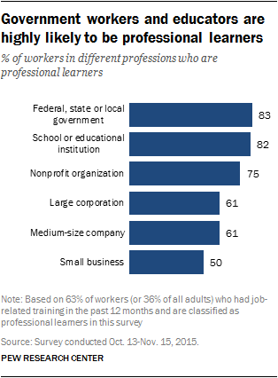 Government workers and educators are highly likely to be professional learners