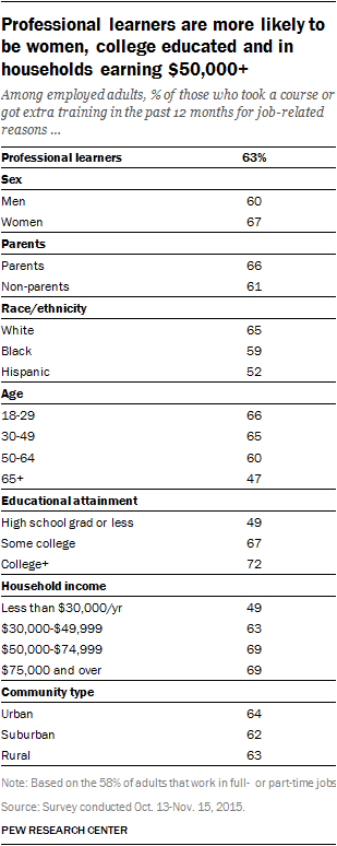 Professional learners are more likely to be women, college educated and in households earning $50,000+