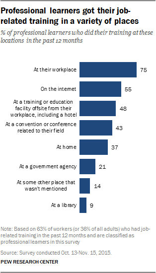 Professional learners got their job-related training in a variety of places