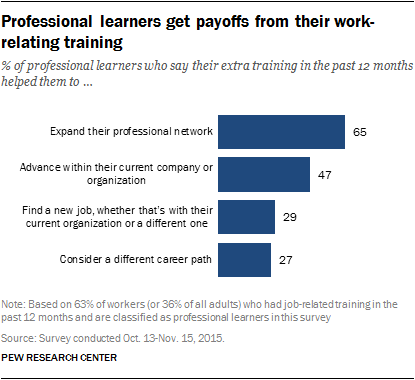 Professional learners get payoffs from their work-relating training