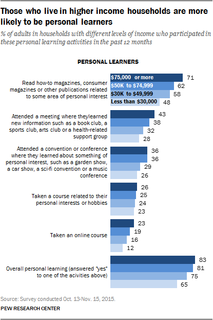 Those who live in higher income households are more likely to be personal learners