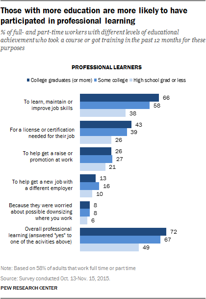 Those who live in higher-income households are more likely to be professional learners