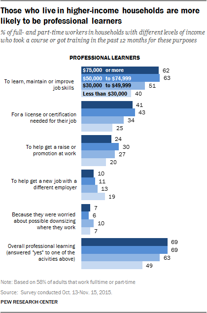 Those who live in higher-income households are more likely to be professional learners