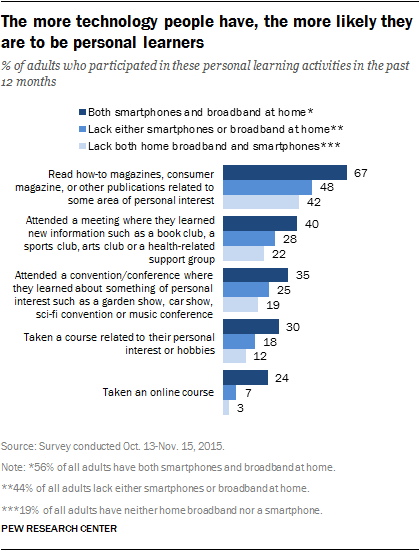 The more technology people have, the more likely they are to be personal learners