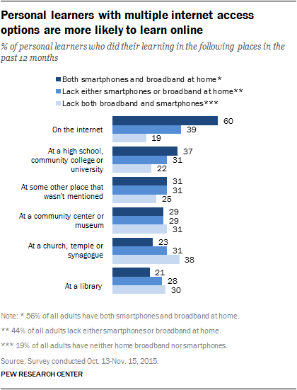 Personal learners with multiple internet access options are more likely to learn online 