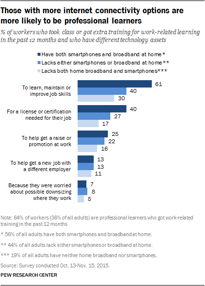 Those with more internet connectivity options are more likely to be professional learners