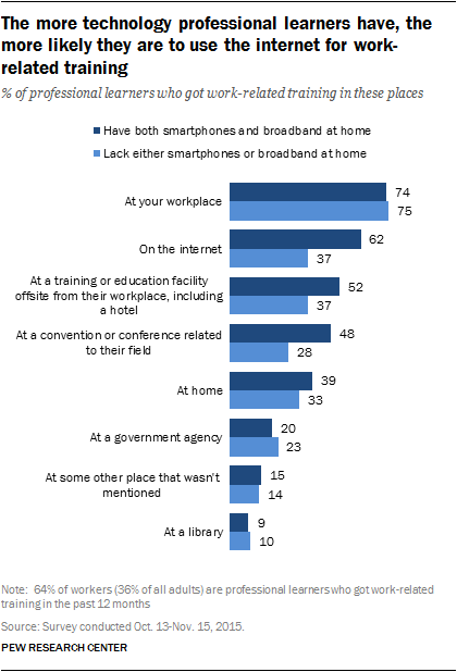 The more technology professional learners have, the more likely they are to use the internet for work-related training 