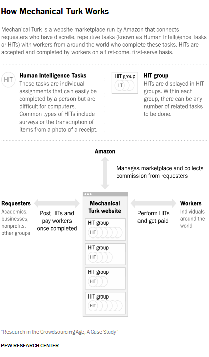 How Mechanical Turk Works