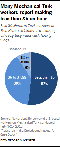 Many Mechanical Turk workers report making less than $5 an hour