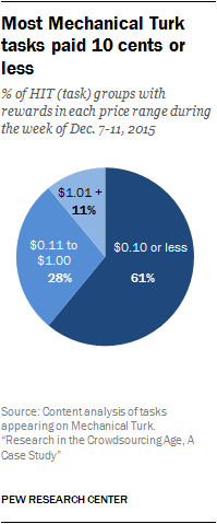 Most Mechanical Turk tasks paid 10 cents or less