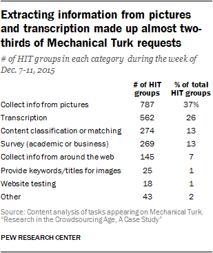 Extracting information from pictures and transcription made up almost two-thirds of Mechanical Turk requests