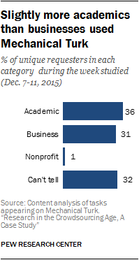 Slightly more academics than businesses used Mechanical Turk 