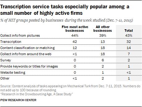 Transcription service tasks especially popular among a small number of highly active firms