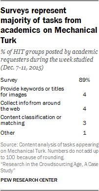 Surveys represent majority of tasks from academics on Mechanical Turk