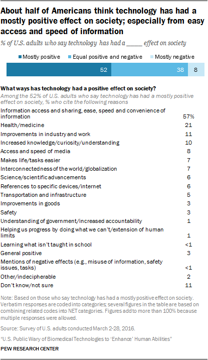 essay about positive effects of technology