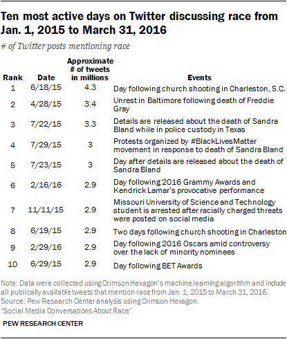 Conversations About Race Pew Research Center