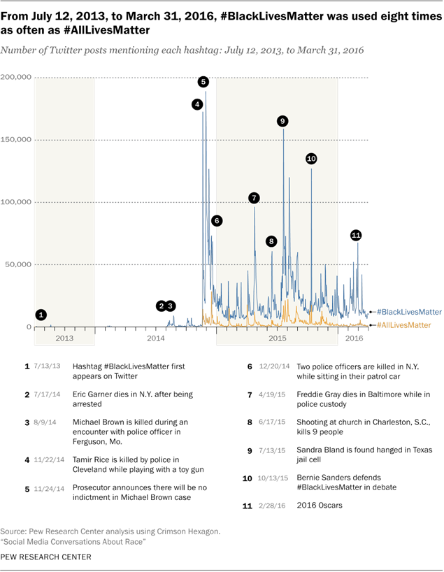 History of the hashtag #BlackLivesMatter: Social activism on Twitter