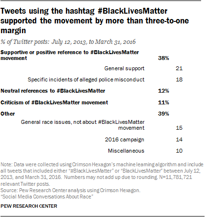 Black Lives Matter: From Hashtag to Movement