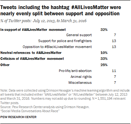 History of the hashtag #BlackLivesMatter: Social activism on Twitter