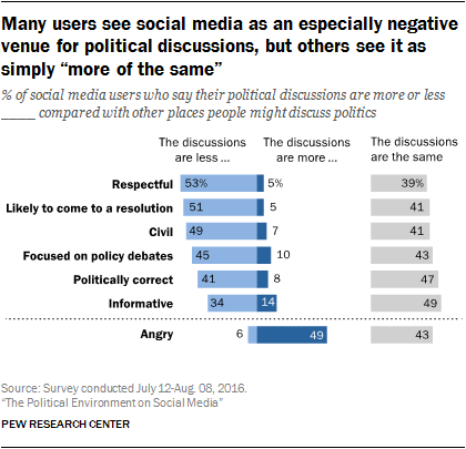 Many users see social media as an especially negative venue for political discussions, but others see it as simply “more of the same”