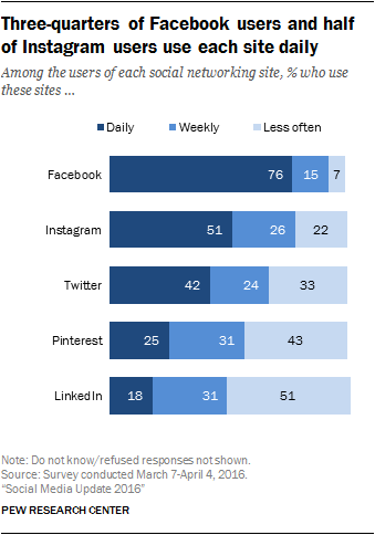 Three-quarters of Facebook users and half of Instagram users use each site daily