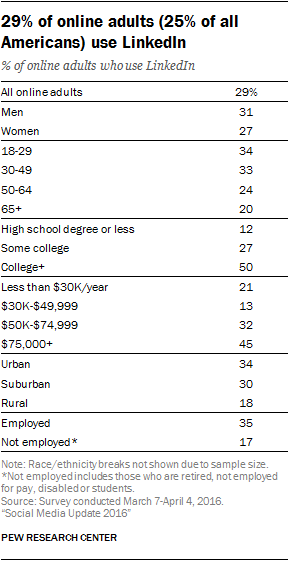 and 35 of online adults who are employed use linkedin compared with 17 of those who are not employed for pay - whos the most followed user on instagram