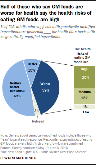 Gmo Food Chart