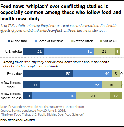 research on food habits