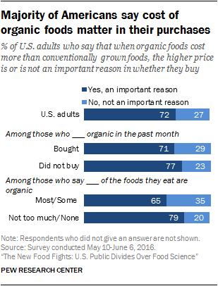 Americans' views about and consumption of organic foods