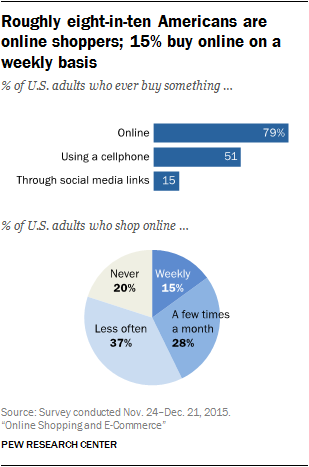 Top Reasons Consumers Shop Online - Why Online Shopping is Popular