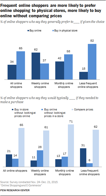 research questions on online shopping