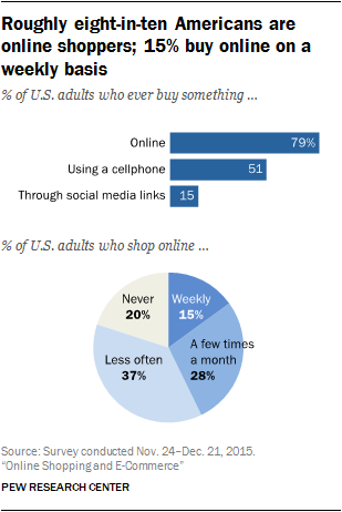 Roughly eight-in-ten Americans are online shoppers; 15% buy online on a weekly basis