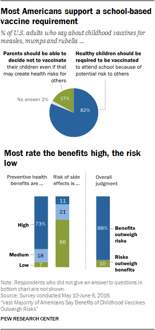 Vast Majority of Americans Believe Benefits of Childhood Vaccines Outweigh Risks 7 Most Americans support a school-based vaccine requirement