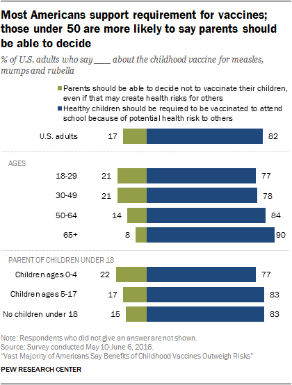 Vast Majority of Americans Believe Benefits of Childhood Vaccines Outweigh Risks 10 Most Americans support requirement for vaccines; those under 50 are more likely to say parents should be able to decide
