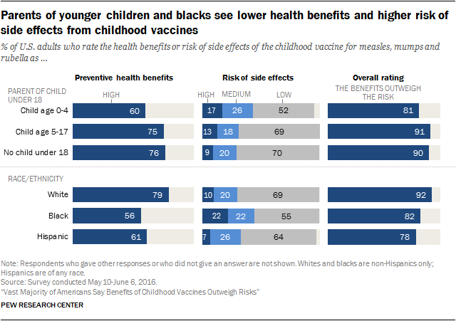 Vast Majority of Americans Believe Benefits of Childhood Vaccines Outweigh Risks 14 Parents of younger children and blacks see lower health benefits and higher risk of side effects from childhood vaccines
