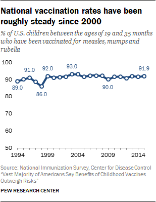 How can those vaccinated still get measles? Although effective