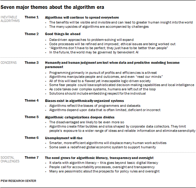 Experts On The Pros And Cons Of Algorithms Pew Research Center