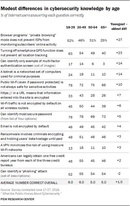 What Americans Knows About Cybersecurity  Pew Research Center