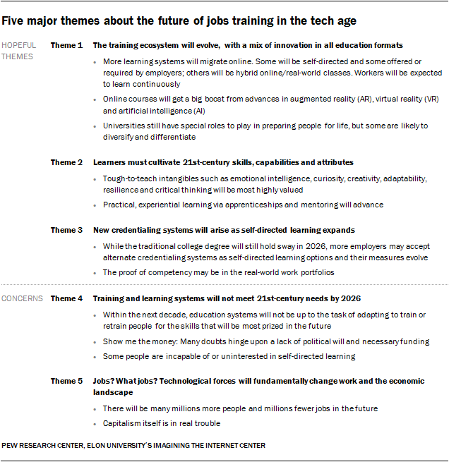 Experts On The Future Of Work Jobs Training And Skills Pew Research Center