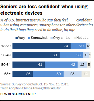 Barriers to adoption and attitudes towards tech among older