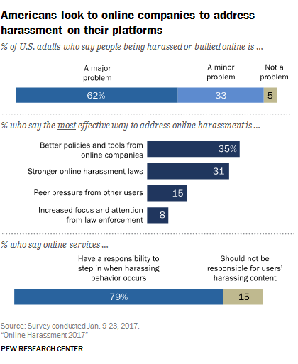 Americans look to online companies to address harassment on their platforms